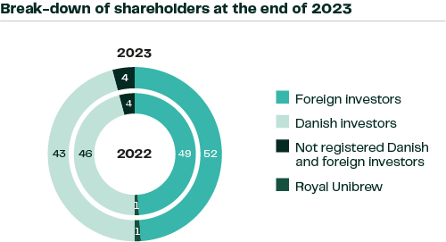 shareholders